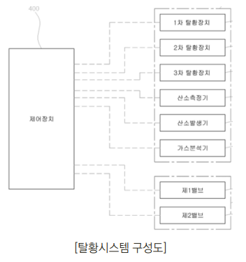 고순도 에너지 정제가 우수한 지능형 바이오가스 탈황 기술